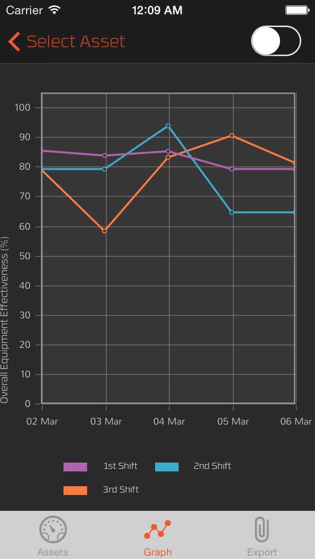 OEE App for iOS - Screenshot 2 - Graphing Capabilities